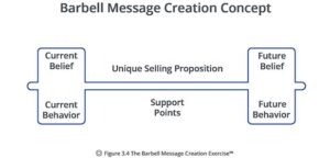 Barbell message creation concept