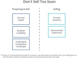 Don't sell to soon a common sales mistake