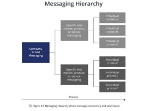 Marketing messaging hierarchy diagram