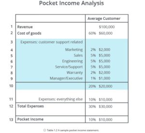 Pocket Income Analysis