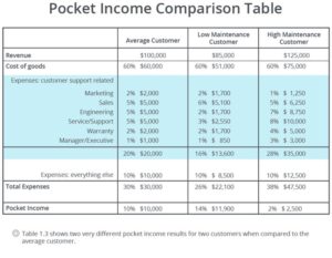 Pocket Income Comparison Table