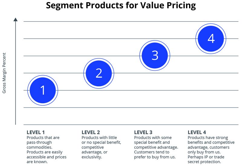 Segment products for value pricing