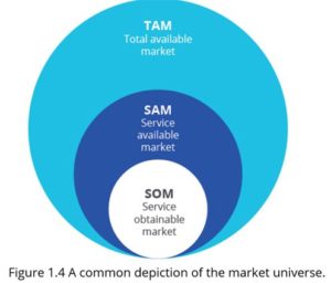 TAM, SAM, SOM a depiction of the market universe