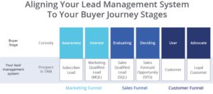Aligning lead management to buyer journey