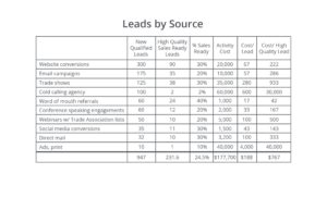 Cost per lead by source