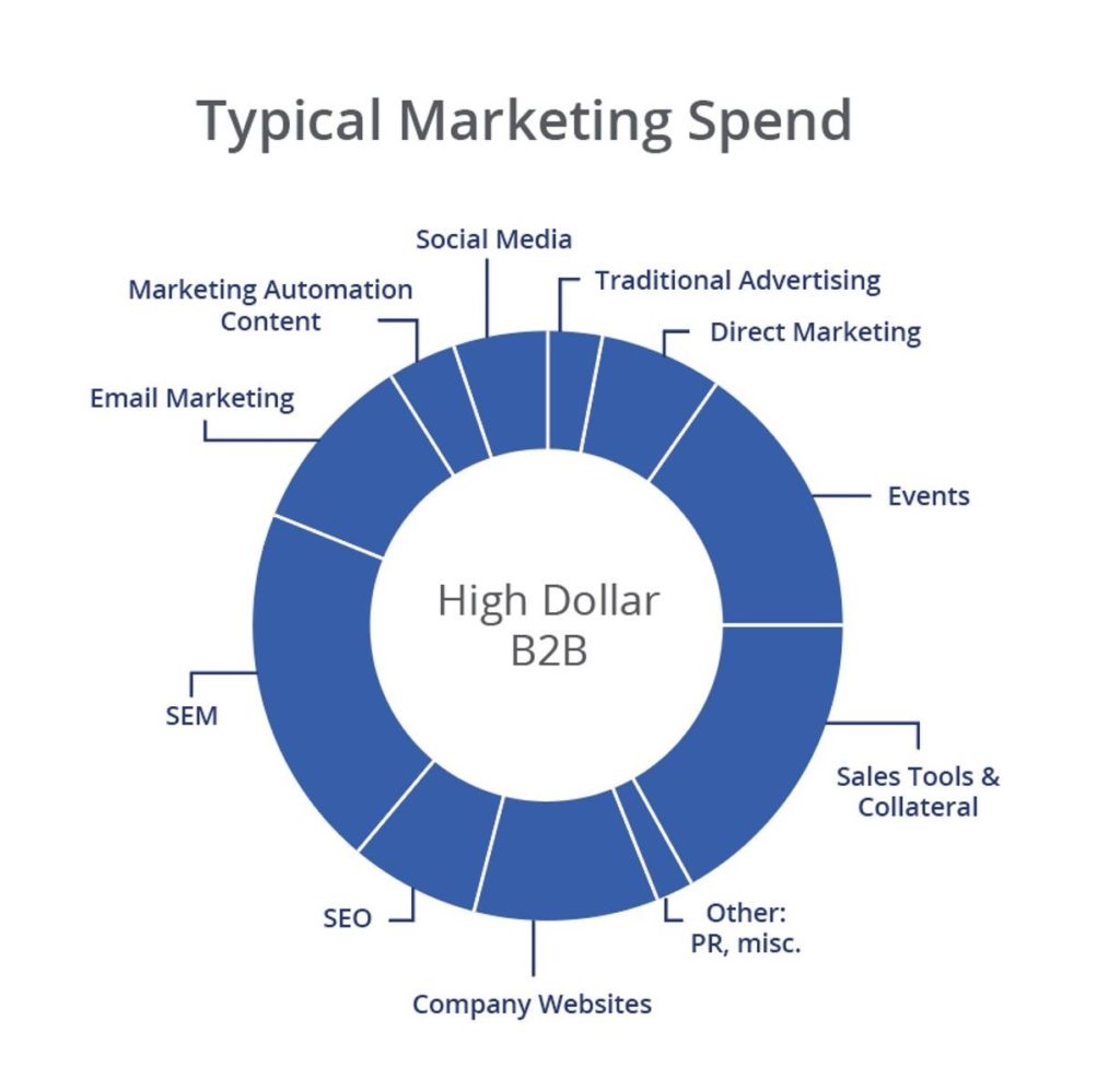 Typical Marketing Spend