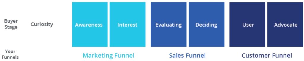 Funnel Stages