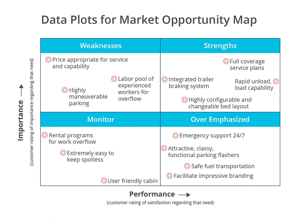 market needs plotted