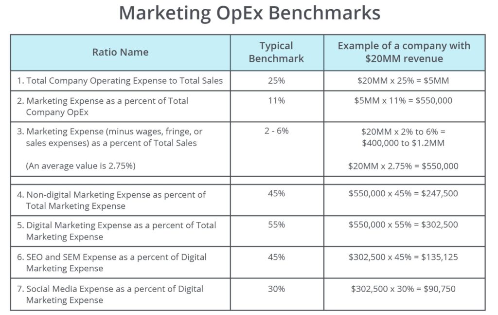 Budget OpEx benchmarks