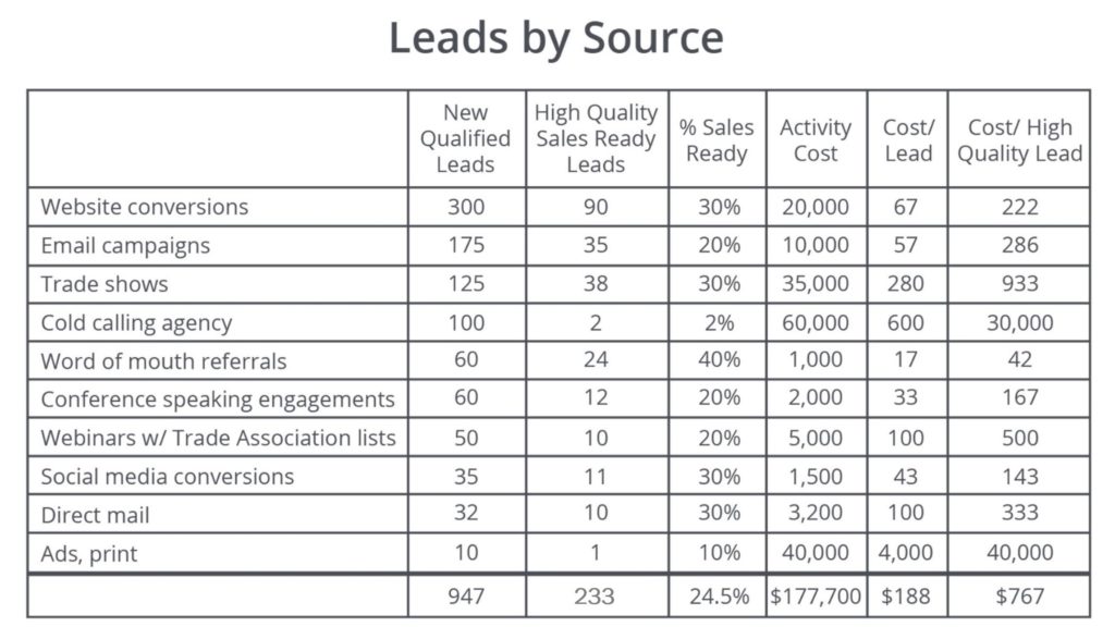Leads by source