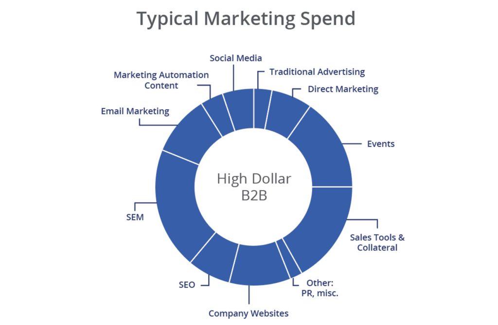 Marketing Spending Budgeting