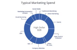 Marketing Spending