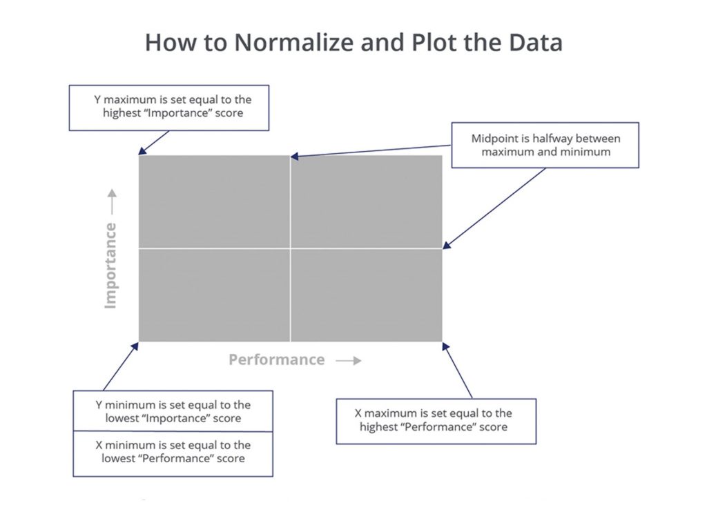 Normalizing needs data